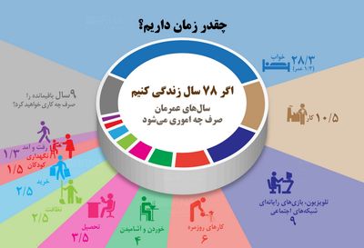 چقدر زمان داریم؟ +اینفوگرافیک