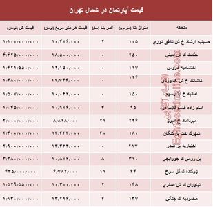 نرخ قطعی آپارتمان در شمال تهران؟ +جدول