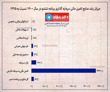 رشد منابع تامین‌مالی برنامه ششم در سال۱۴۰۰ نسبت به‌۱۳۹۵ +اینفوگرافیک