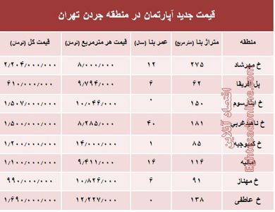 نرخ قطعی فروش واحد مسکونی در جردن ؟ +جدول