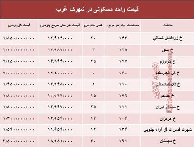 نرخ قطعی آپارتمان در شهرک غرب؟ +جدول