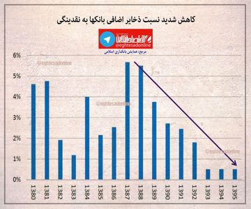 کاهش شدید نسبت ذخایر اضافی بانک‌ها به نقدینگی +اینفوگرافیک