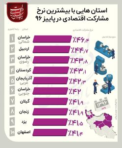 کدام استان‌ها بیشترین نرخ مشارکت اقتصادی را دارند؟ +اینفوگرافیک