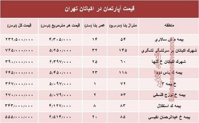 قیمت آپارتمان در منطقه اکباتان تهران؟ +جدول