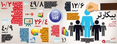 افزایش ۱/۵درصدی بیکاری جوانان +اینفوگرافیک