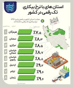 استان‌هایی با کمترین نرخ بیکاری +اینفوگرافیک