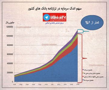 سهم اندک سرمایه در ترازنامه بانک‌های کشور +اینفوگرافیک