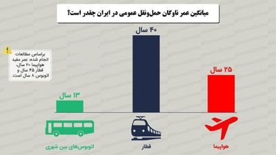 میانگین عمر ناوگان حمل‌ونقل عمومی در ایران چقدر است؟