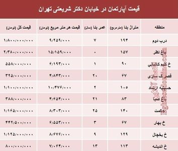 خرید مسکن در خیابان شریعتی چقدر تمام می‌شود؟ +جدول