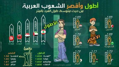 بلندقدترین مردان در کشورهای عربی +اینفوگرافیک