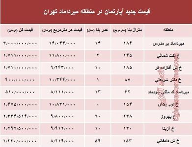 مظنه آپارتمان در منطقه  میرداماد چند؟ +جدول