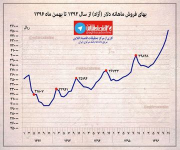 بهای فروش ماهانه دلار در ۴ سال اخیر +اینفوگرافیک