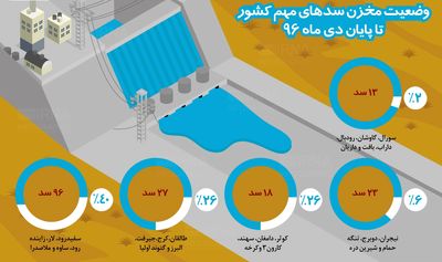 وضعیت مخزن سدهای مهم کشور تا پایان دی ماه +اینفوگرافیک