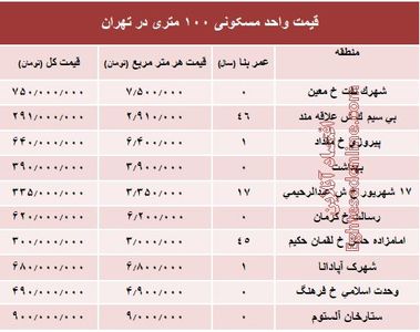 مظنه واحدهای ۱۰۰ متری در تهران +جدول