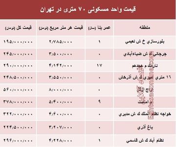 مظنه واحدهای ۷۰ متری در تهران؟ +جدول