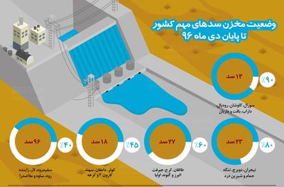 وضعیت مخزن سدهای مهم کشور تا پایان دی ماه۹۶ +اینفوگرافیک