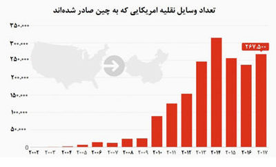 خودروهای آمریکایی در مسیر کاهش کسری تراز تجاری