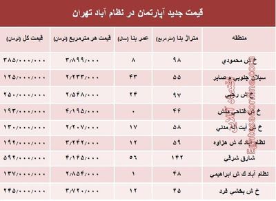 مظنه آپارتمان در منطقه  نظام آباد؟ +جدول