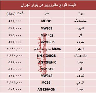 نرخ پرفروش‌ترین انواع ماکروویو در بازار؟ +جدول