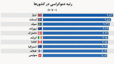 کشورهایی با بالاترین رتبه دموکراسی در جهان +نمودار