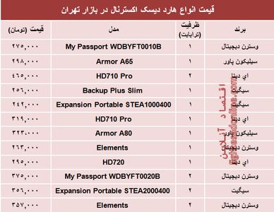قیمت انواع هارد‌ دیسک‌ اکسترنال در بازار؟ +جدول