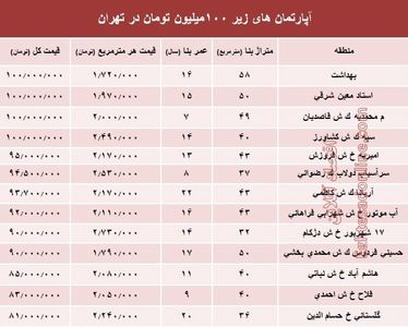 با ۱۰۰میلیون هم می‌توان خانه خرید؟ +جدول