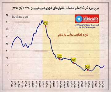 نرخ تورم کل کالاها و خدمات خانوارهای شهری +اینفوگرافیک