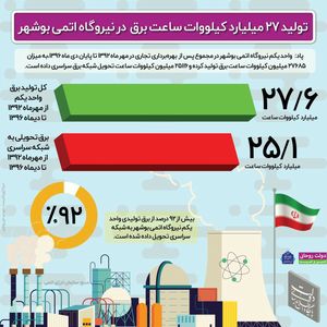 تولید ۲۷میلیارد کیلووات برق هسته‌ای در کشور +اینفوگرافیک