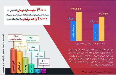 خسارت بزرگ موسسات مالی غیرمجاز به اقتصاد +اینفوگرافیک