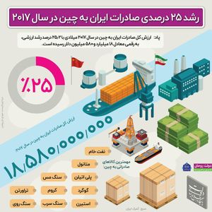 رشد ۲۵ درصدی صادرات ایران به چین +اینفوگرافیک