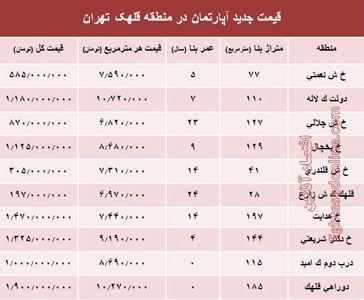 مظنه آپارتمان در منطقه  قلهک چند؟ +جدول