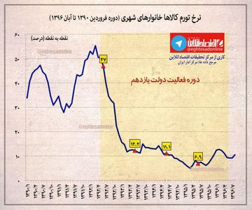 نرخ تورم کالاهای خانوارهای شهری +اینفوگرافیک