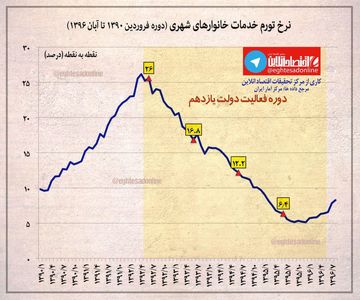 نرخ تورم خدمات خانوارهای شهری +اینفوگرافیک