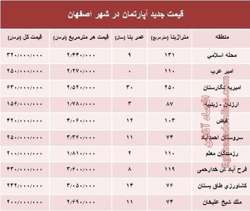 نرخ قطعی آپارتمان در اصفهان؟ +جدول