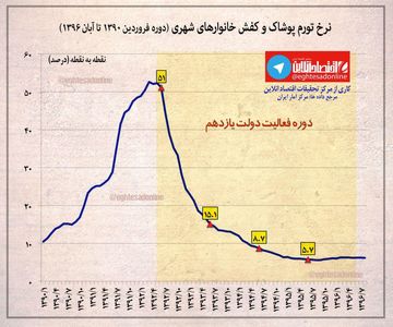 نرخ تورم پوشاک و کفش خانوارهای شهری +اینفوگرافیک