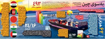 بیشترین محصول صادراتی ایران چیست؟ +اینفوگرافیک