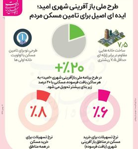 ایده‌ جدید تامین مسکن مردم +اینفوگرافیک