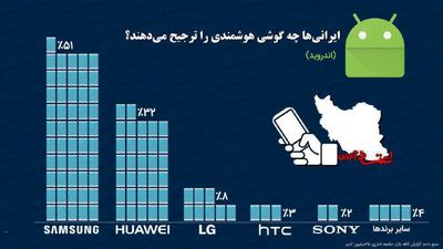 ایرانی‌ها کدام گوشی اندرویدی را ترجیح می‌دهند؟ +اینفوگرافیک
