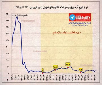 نرخ تورم آب، برق و سوخت خانوارهای شهری +اینفوگرافیک