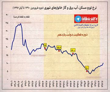 نرخ تورم مسکن،آب، برق و گاز خانوارهای شهری +اینفوگرافیک