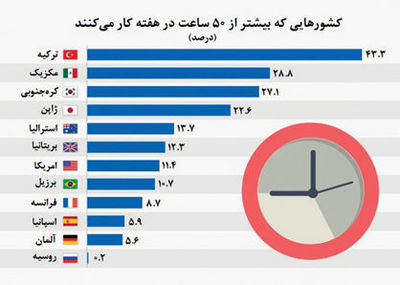 کشورهایی با بیشترین ساعات کاری در هفته +نمودار