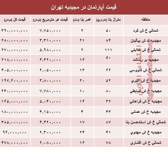 آپارتمان در مجیدیه تهران متری چند؟ +جدول