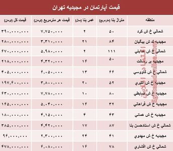 آپارتمان در مجیدیه تهران متری چند؟ +جدول