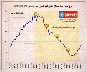 نرخ تورم اجاره مسکن خانوارهای شهری +اینفوگرافیک