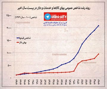 روند رشد شاخص عمومی بهای کالا و خدمات و نرخ دلار +اینفوگرافیک