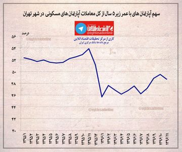 اقبال ۵۰درصدی آپارتمان‌های با عمر زیر ۵سال +اینفوگرافیک