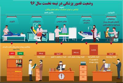 وضعیت قصور پزشکی در نیمه نخست سال۹۶ +اینفوگرافیک