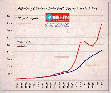 رشد بالاتر بهای سکه طلا نسبت به کل قیمت‌ها +اینفوگرافیک