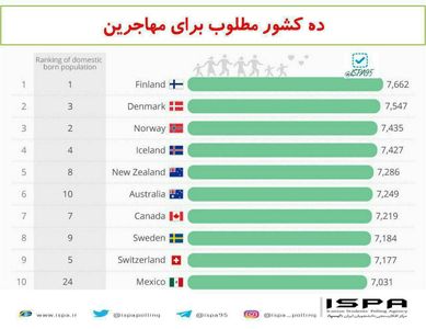 ۱۰کشور مطلوب برای مهاجرین +اینفوگرافیک