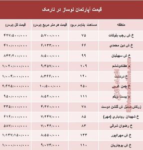 مظنه آپارتمان نوساز در منطقه نارمک؟ +جدول